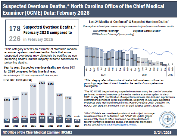  Suspected Overdose Deaths Report