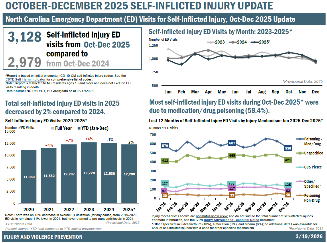 NC Emergency Department Visits (ED) for Self-Inflicted Injury