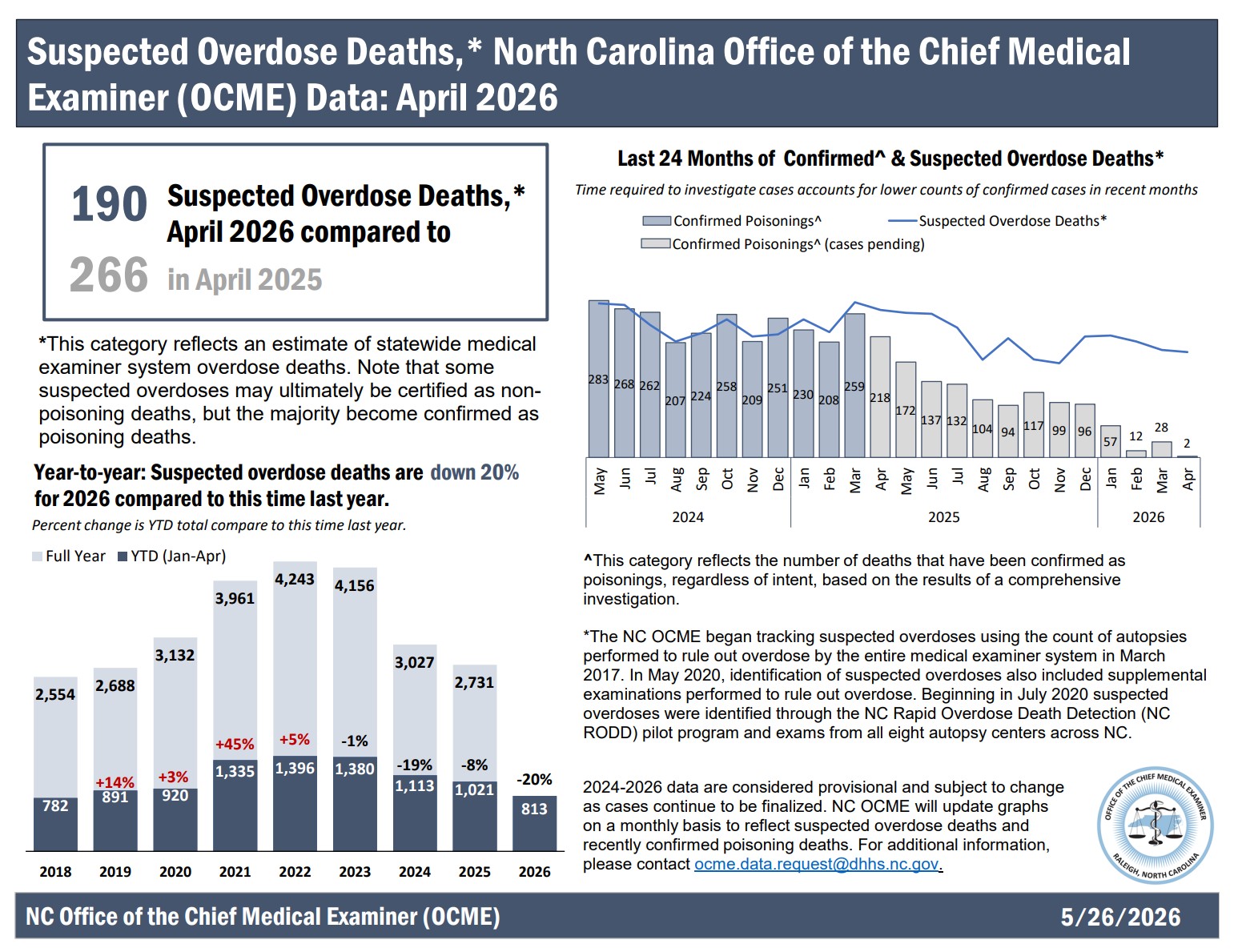  Suspected Overdose Deaths Report