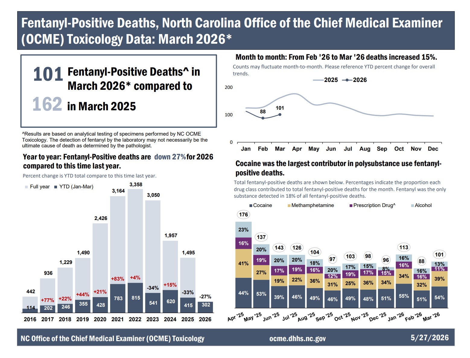Fentanyl Positive Deaths Report
