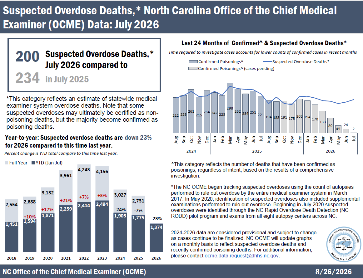  Suspected Overdose Deaths Report