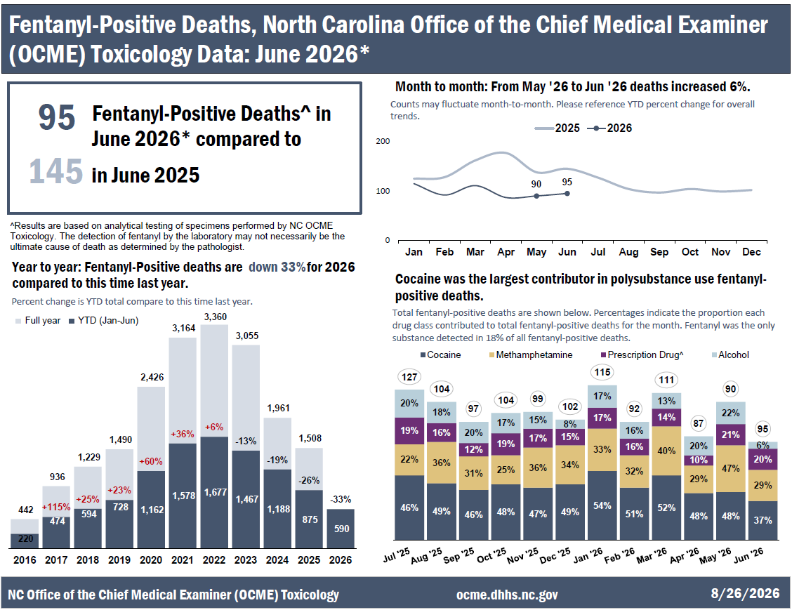 Fentanyl Positive Deaths Report