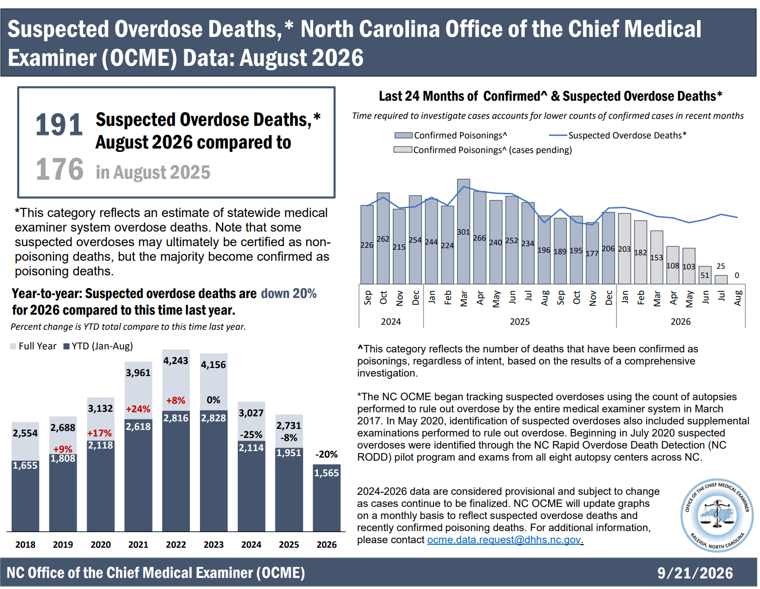  Suspected Overdose Deaths Report