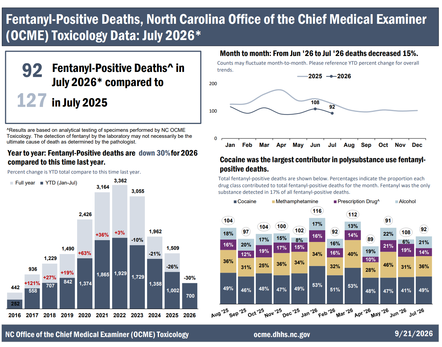 Fentanyl Positive Deaths Report
