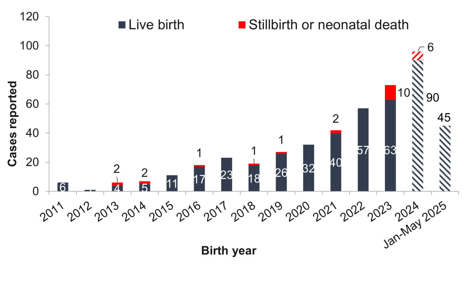 Chart shows an increase in congenital syphilis cases in North Carolina over time, from 6 in 2011 to 63 in 2023, and a continued increase in 2024, but went down to 45 in 2025.