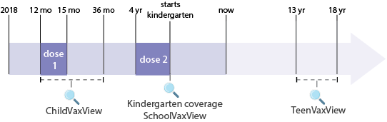 The MMR vaccine is given in two doses: first at 12-15 months and again at 4-6 years. NC law requires the second dose before entering kindergarten.