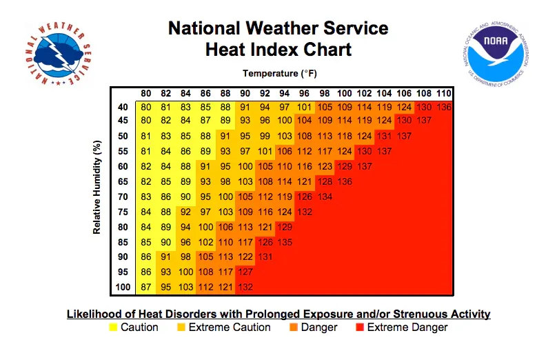 National Weather Service Heat Index Chart that shows how to determine heat index based on temperature and humidity.