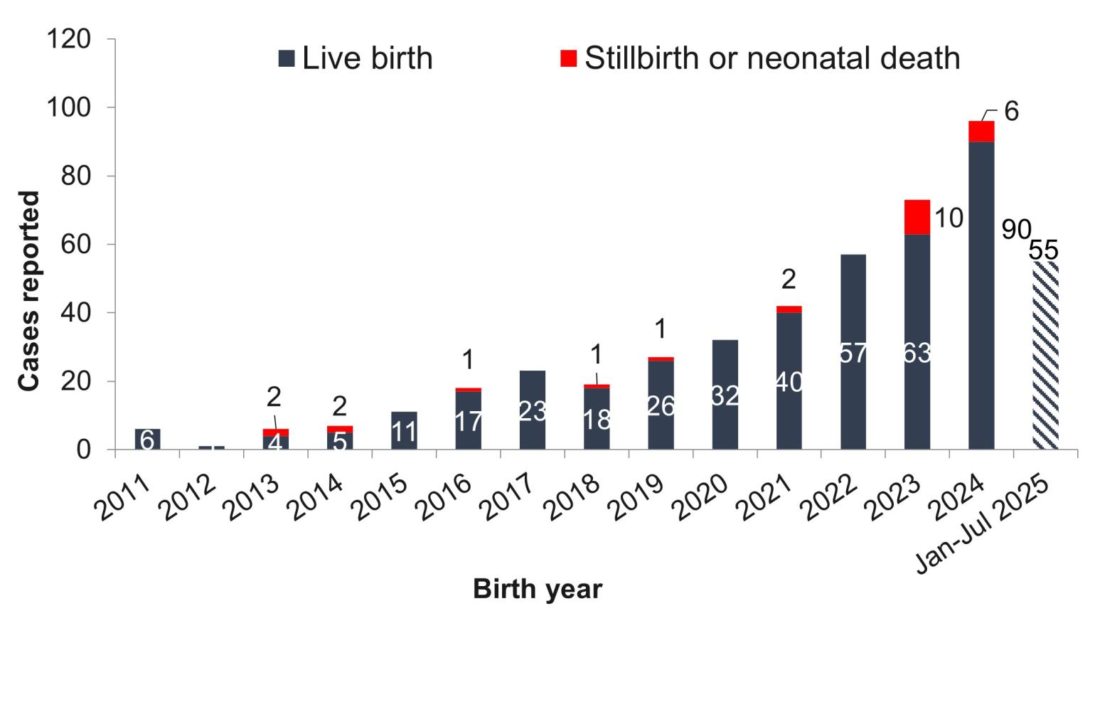 Chart shows an increase in congenital syphilis cases in North Carolina over time, from 6 in 2011 to 63 in 2023, and a continued increase in 2024, but went down to 55 in 2025.