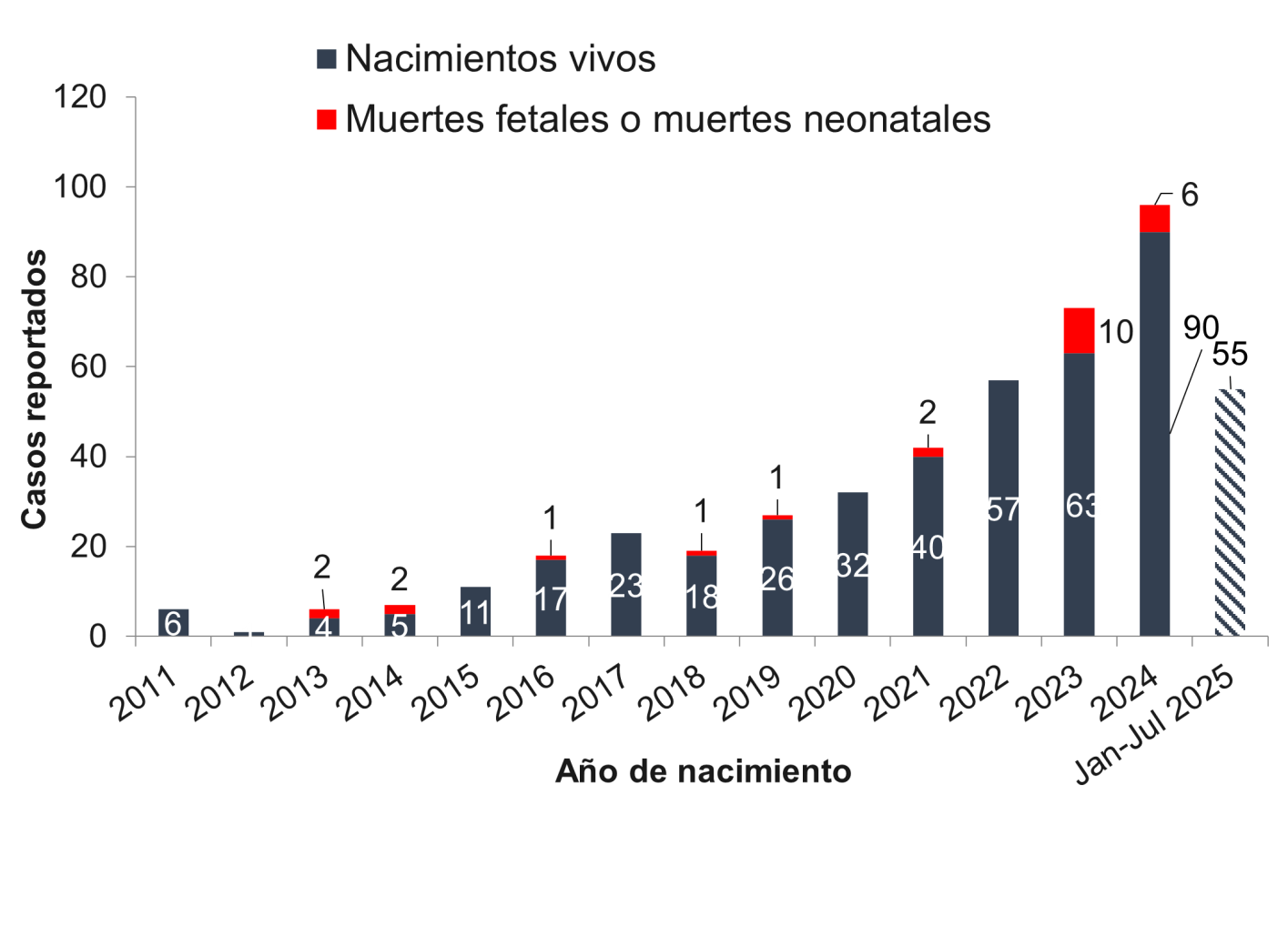 La tabla muestra un aumento en los casos de sífilis congénita en Carolina del Norte a lo largo del tiempo, de 6 en 2011 a 73 en 2023, y un aumento continuo en 2024.
