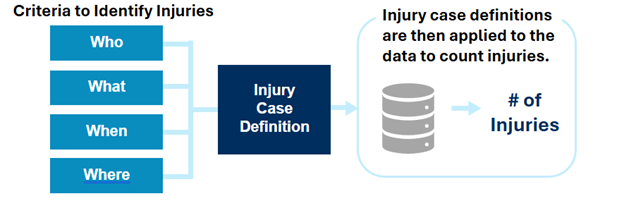 Injury case definitions use criteria like who, what, when and where to identify and count injuries from data.