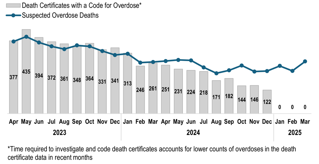 Graph shows overdose deaths appear delayed in official records, but OCME suspected data gives a faster picture until records catch up.