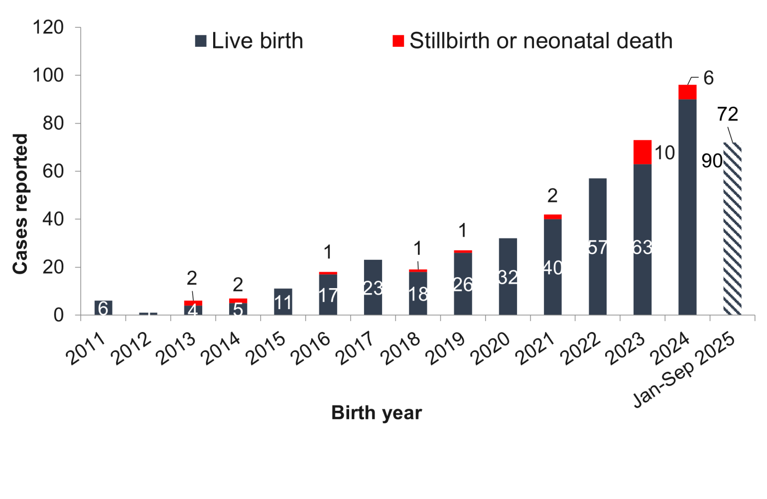 Chart shows a 24% increase in congenital syphilis cases from 2023 to 2024.
