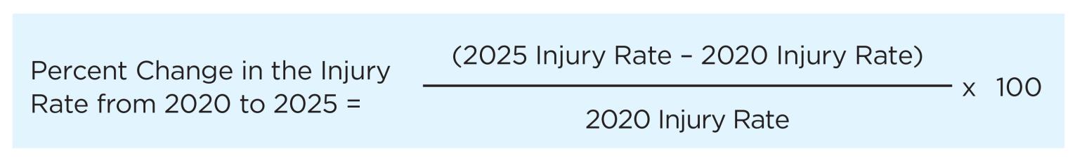 The percent change in the injury rate from 2020 to 2025 equals the difference in the injury rate for 2025 and the injury rate for 2020 divided by the injury rate for 2020 all multiplied by 100.