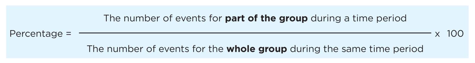 A percentage equals the number of events for part of the group divided by the number of events that happened for the whole group during the same time period multiplied by 100.