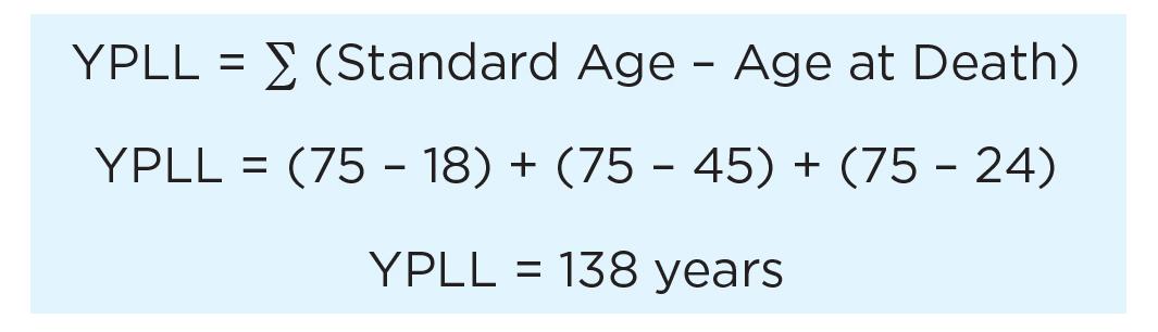YPLL equals the difference of 75 and 18 plus the difference of 75 and 45 plus the difference of 75 and 24, which equals 138 YPLL. 