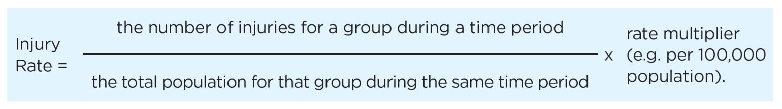 Injury Rate equals the number of injuries for a group during a time period divided by the total population for that group during the same time period times a rate multiplier, usually per 100,000 population.
