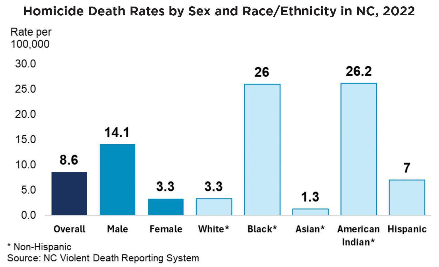 This figure shows the rate of homicides in NC by sex and by race/ethnicity in 2022.
