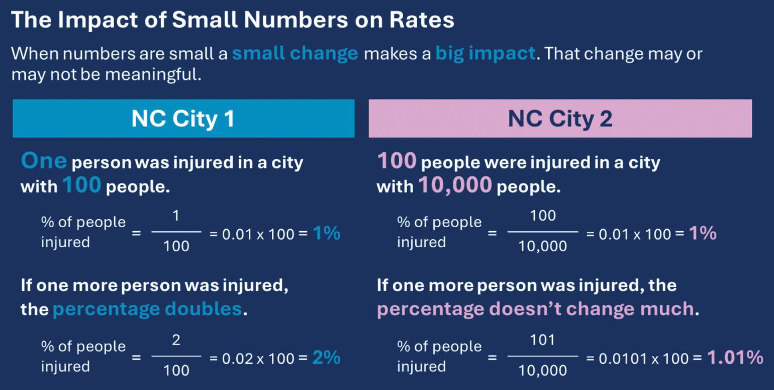 The figure shows how small numbers can cause big rate swings: a rate doubles when cases rise from 1 to 2, while large populations show minimal change.