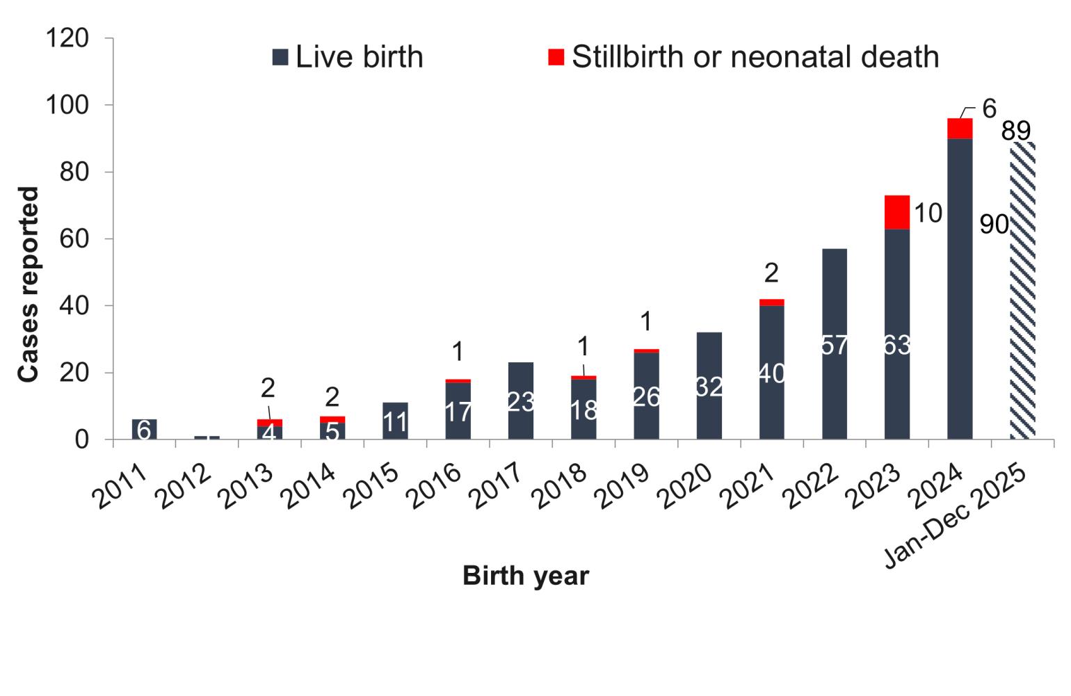 Chart shows a 24% increase in congenital syphilis cases from 2023 to 2024.