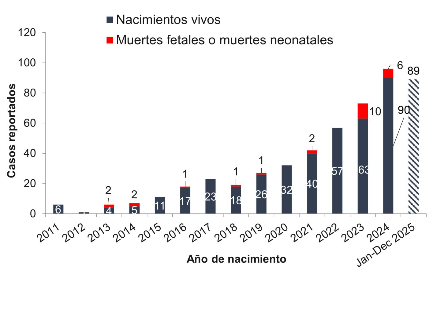 El gráfico muestra un aumento de 24% en los casos de sífilis congénita durante 2023 a 2024.