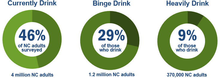 Image showing the percentage of adults who currently drink, binge drink, or heavily drink.