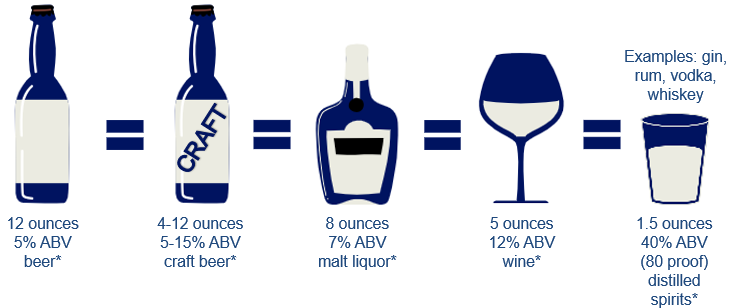 Image showing how much alcohol is in beer, craft beer, malt liquor, wine, and distilled spirits.