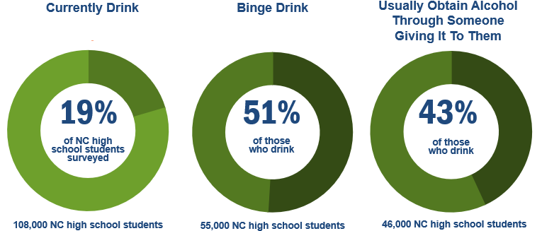 Image showing the percentage of youth who currently drink, binge drink, or obtain alcohol through someone giving it to them