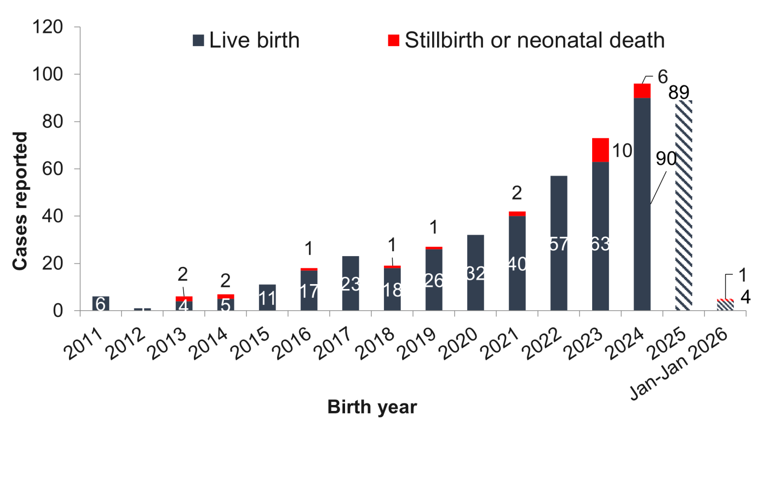 Bar chart shows a 7% decrease in congenital syphilis cases from 2024 to 2025.