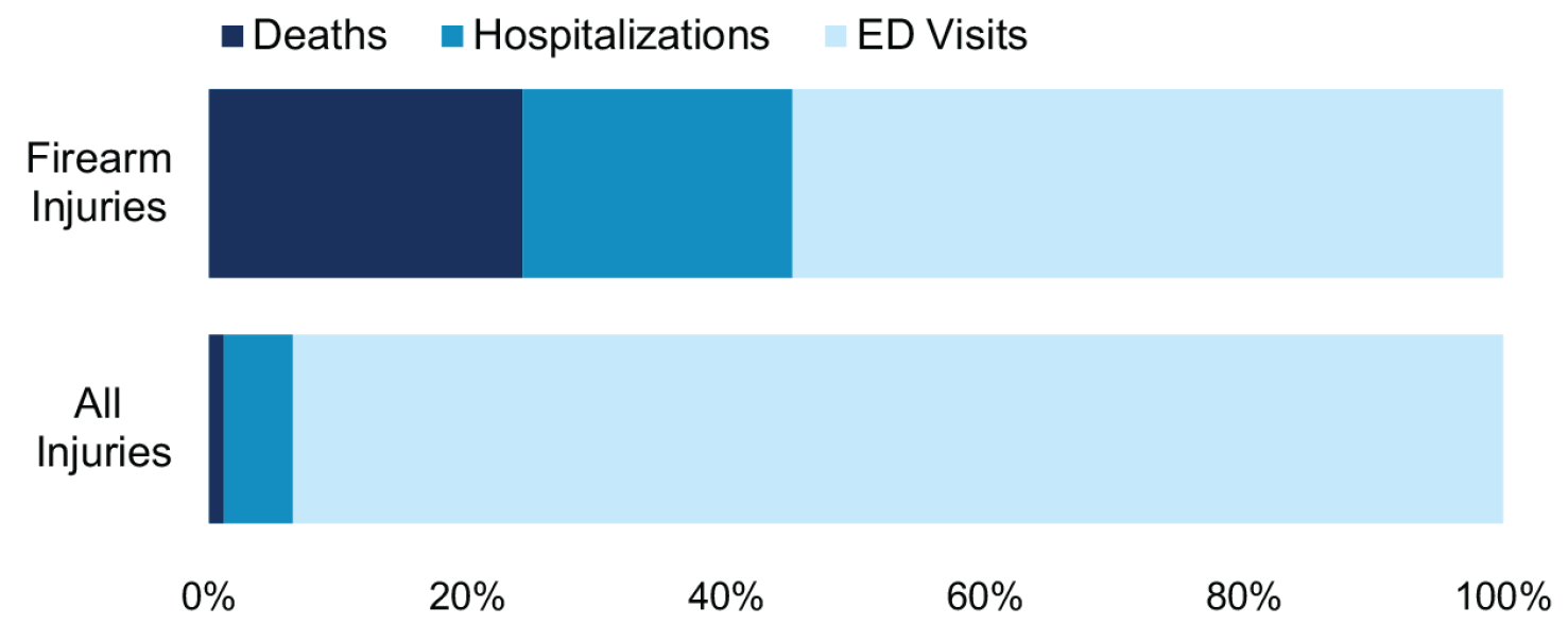 This graph shows the number of firearm injuries compared by all injuries by injury intent.