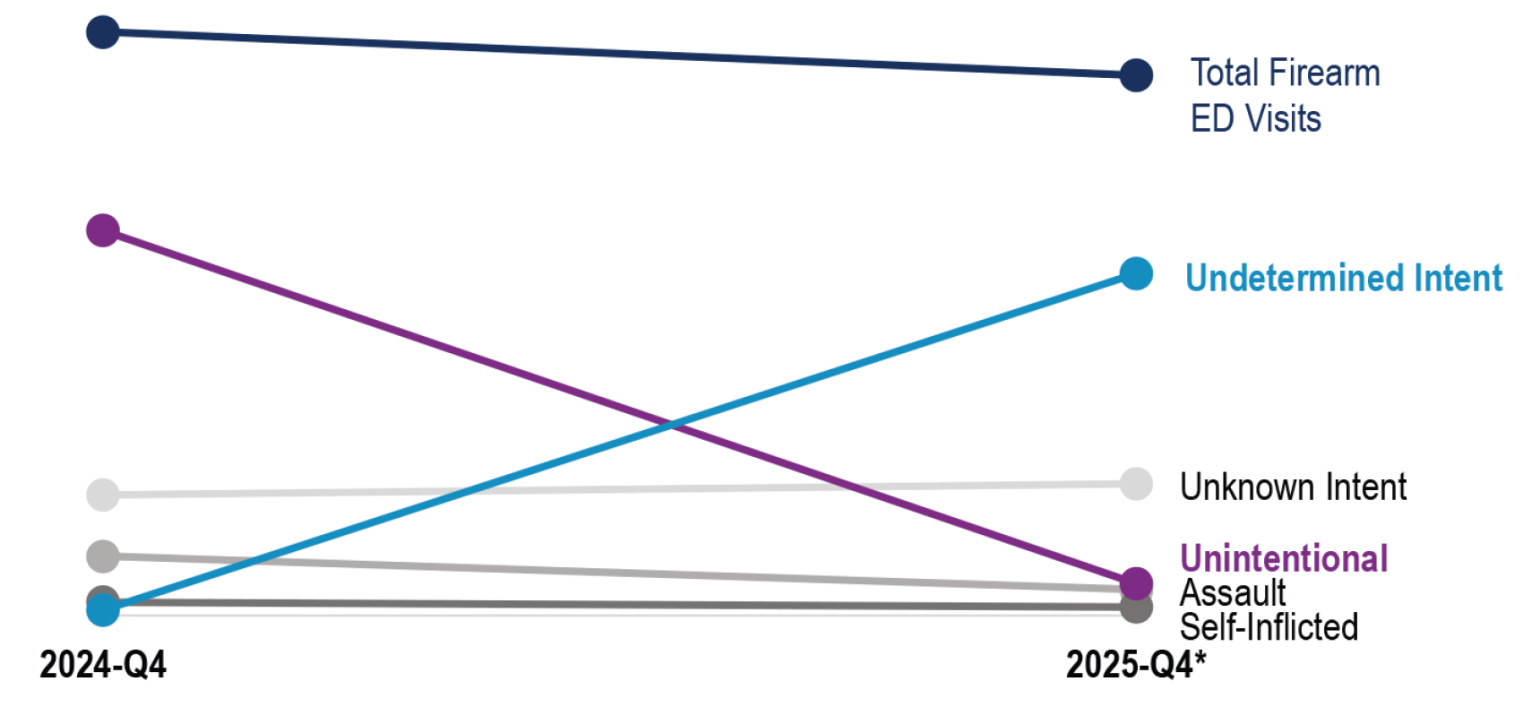 Line graph showing number of firearm ED visits by intent before and after firearm coding change.