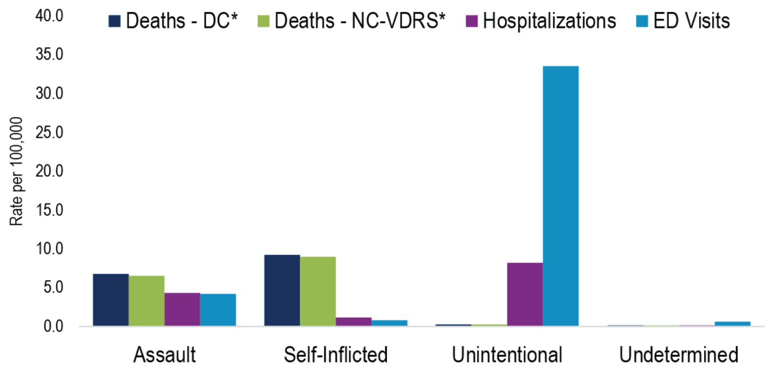 The image shows firearm injuries by data source and intent, which includes assault, self-inflicted, unintentional, and undetermined.
