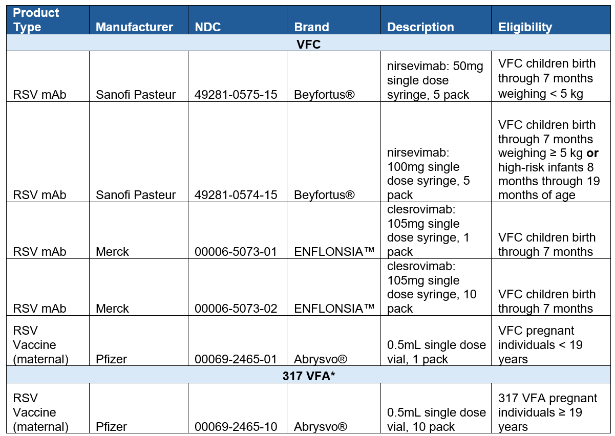 RSV Product Availability Table showing product type, manufacturer, NDC, Brand, Description, and Eligibility