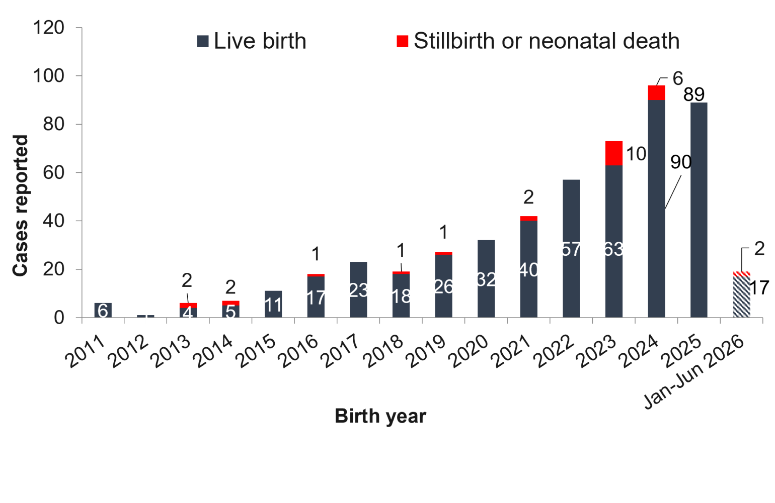Bar chart shows a 7% decrease in congenital syphilis cases from 2024 to 2025.