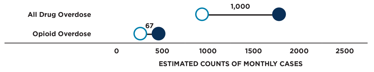 Figure compares estimated all drug and opioid overdoses using old vs new indicators; new indicators identify more ED visits.