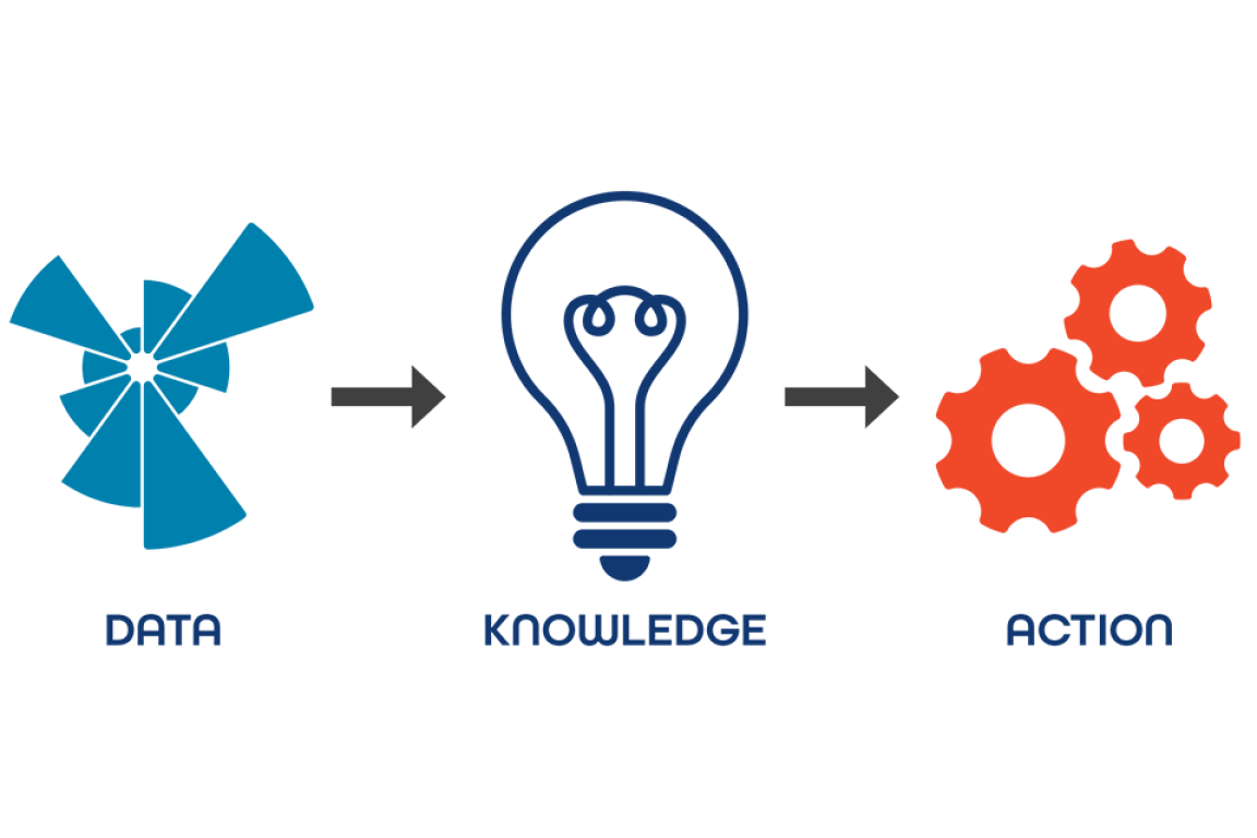 A pie chart labeled "Data" with an arrow pointing to a light bulb labeled "Knowledge" with another arrow pointing to gear clip art labeled "Action."