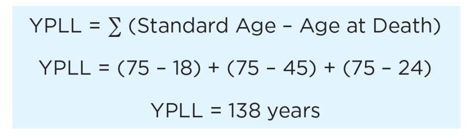 YPLL equals the difference of 75 and 18 plus the difference of 75 and 45 plus the difference of 75 and 24, which equals 138 YPLL. 