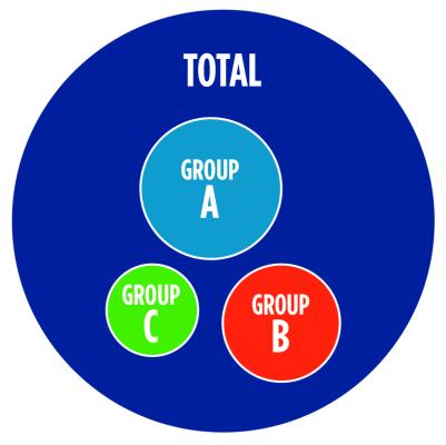 Graphic shows one large circle for total injuries with three smaller circles inside, illustrating differences among groups