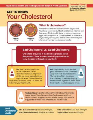 Comparison of a healthy and unhealthy heart showing cholesterol buildup