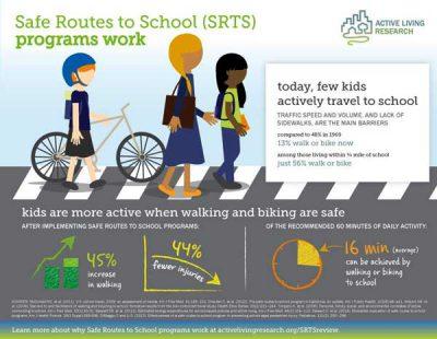 Kids are more active when walking and biking are safe