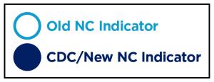 Image explaining that the open circle is the old NC indicator and the closed circle is the CDC/new NC indicator.