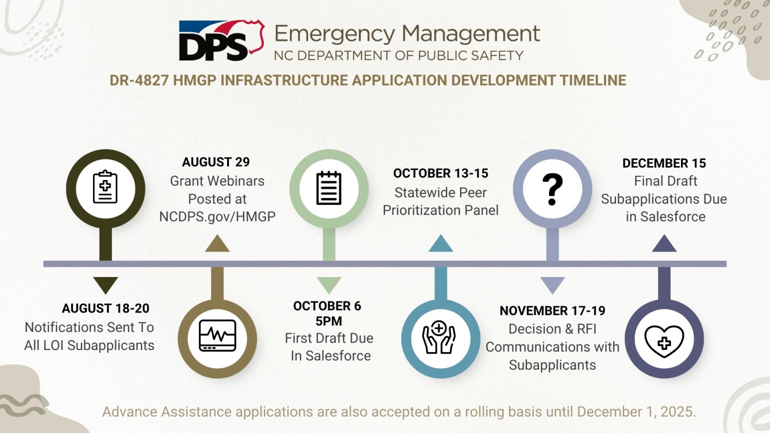 HMGP Infrastructure Application Development Timeline
