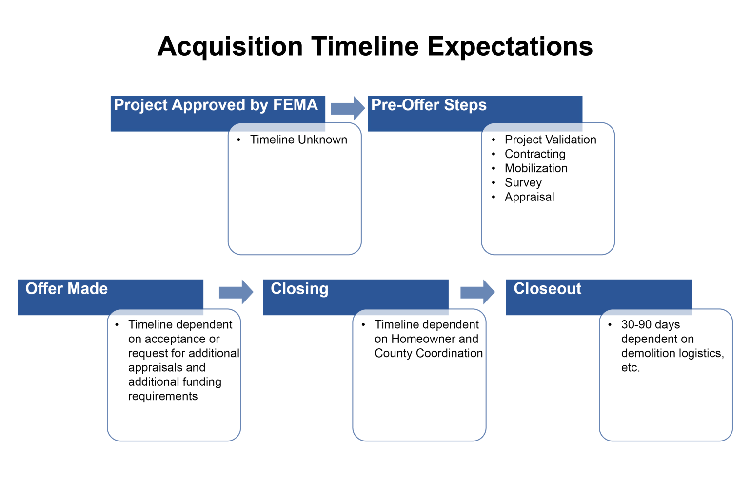 Hazard Mitigation Acquisition Timeline Expectations