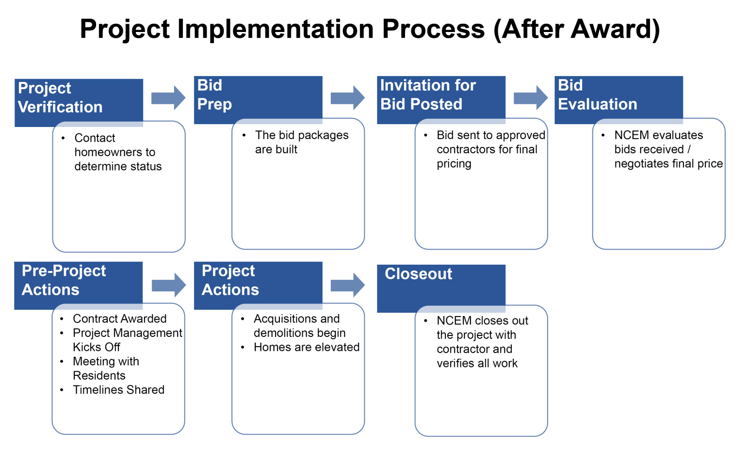 Hazard Mitigation Project Implementation Process - After Award