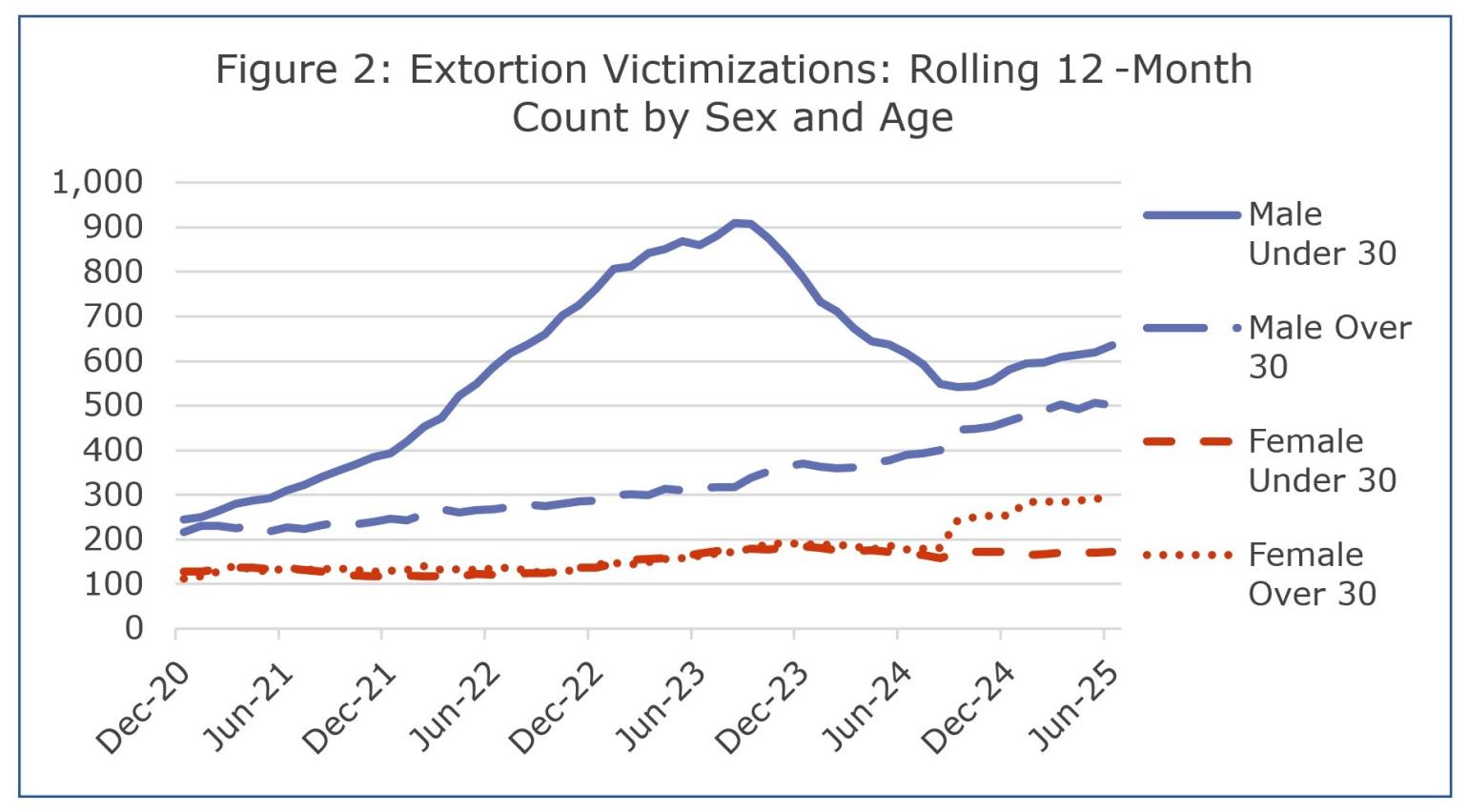 Line graph showing 12-month rolling totals of extortion victimizations from 2020 to June 2025 by the victim’s sex and whether they were over 30 years old. The line for males under 30 shows the greatest increase, with a peak in 2023.