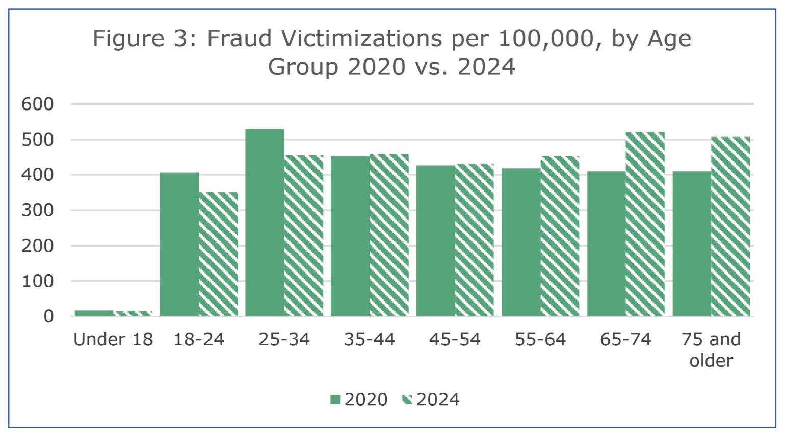 Bar graph of fraud victimization rates by age group in 2020 and 2024. The rates for younger age groups were higher in 2020, while the rates for older age groups were higher in 2024.