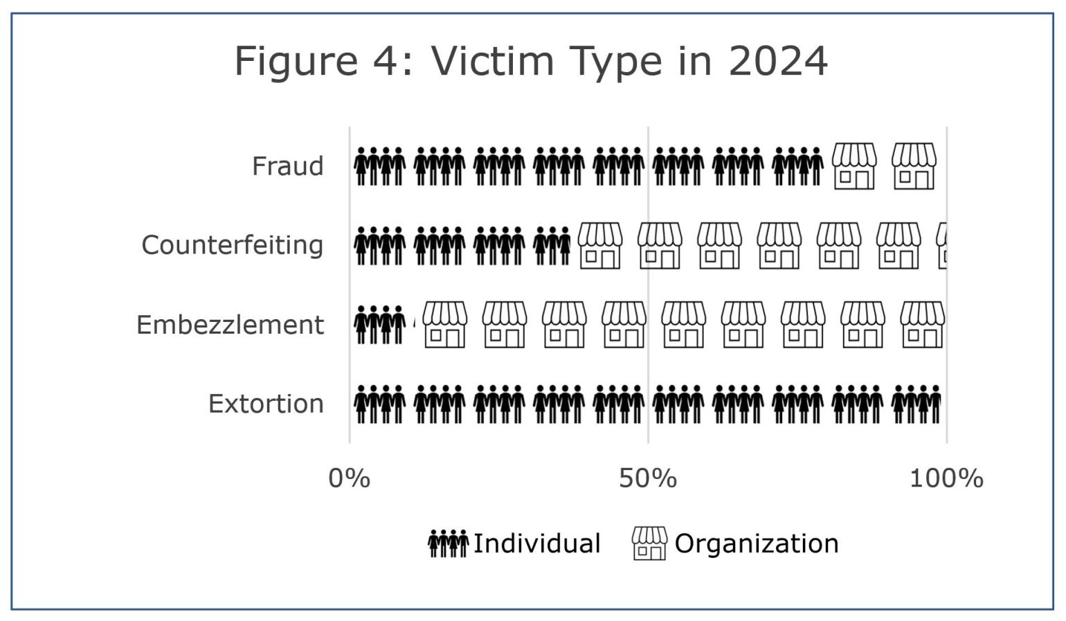Graph of victim type (individual or organization) in 2024 as a percent of victims of each offense type. 