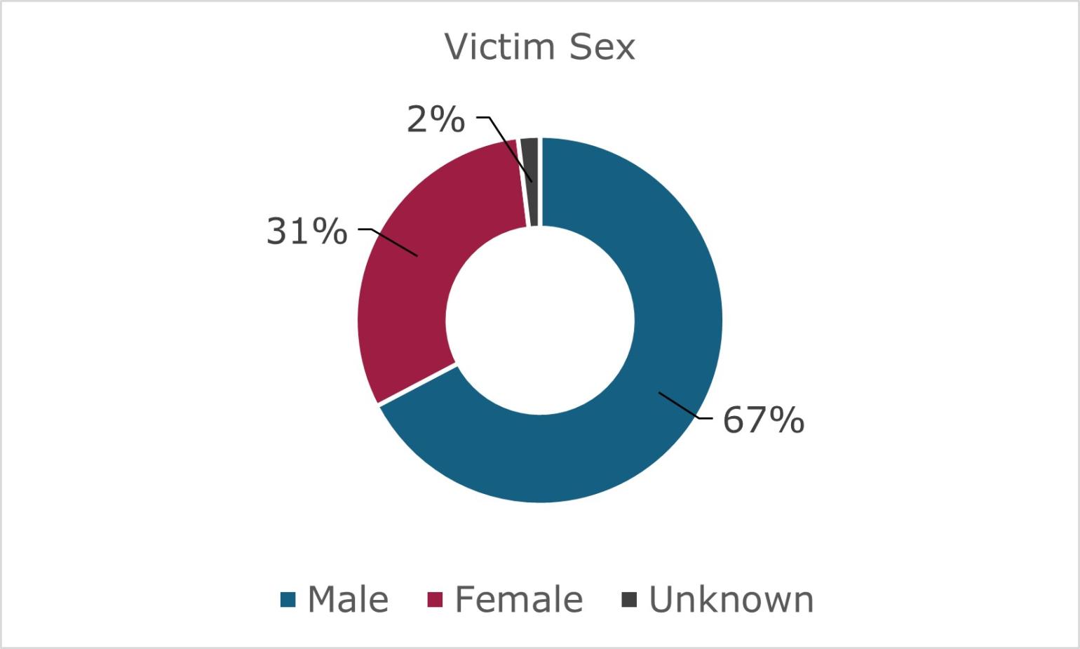 Figure 2: A donut chart shows 67% of victims were male, 31% were female and 2% were unknown.