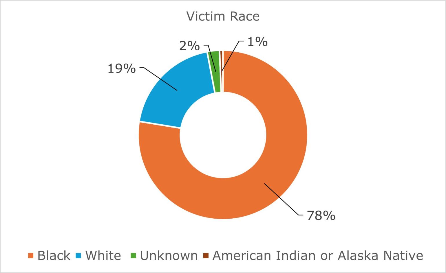 Figure 3: A donut chart shows 78% of victims were Black; 19% were white; 1% were American Indian or Alaska Native; and 2% were unknown.