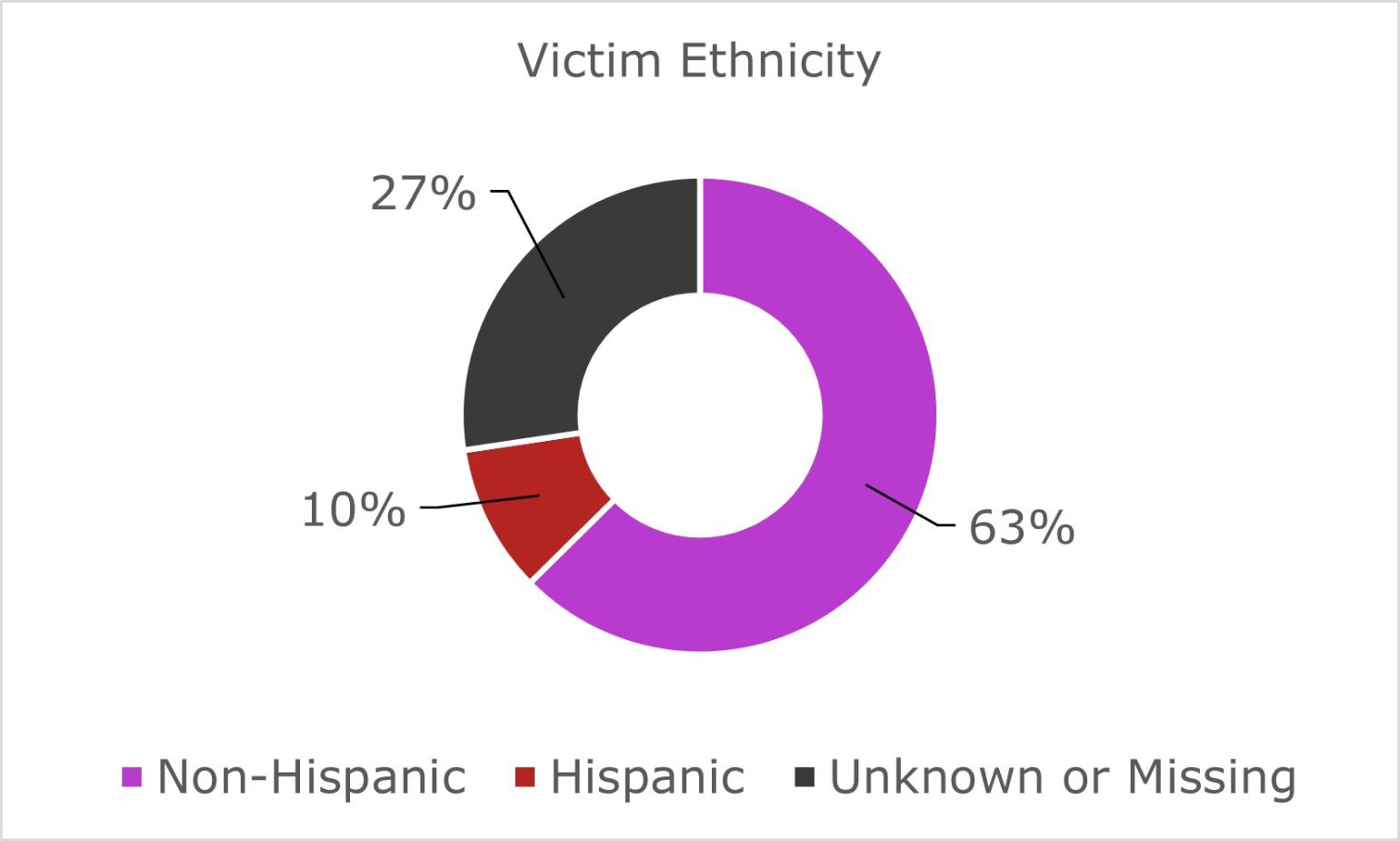 Figure 4: A donut chart illustrates that 63% of victims were non-Hispanic, 10% were Hispanic, and 27% had unknown or missing ethnicity data.