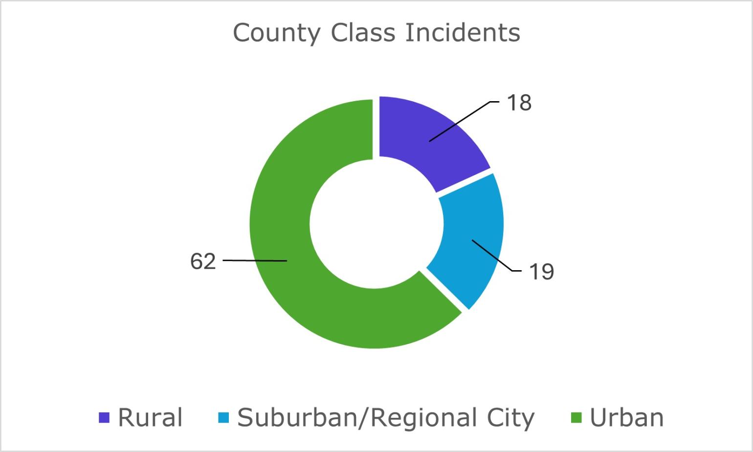 Figure 5: A donut chart illustrates that urban areas experienced 62 incidents while rural areas experienced 18, and suburban areas experienced 19.